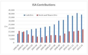 ISA Contributions