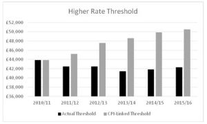 11 Higher Rate Threshold Graph