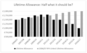 Lifetime Allowance Graph