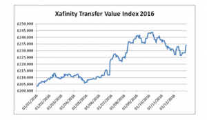 Xafinity Transfer Value Index 2016