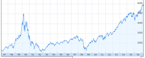 NASDAQ Graph