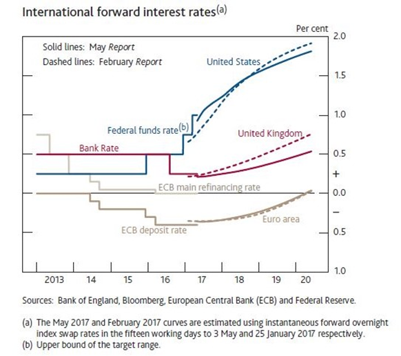 International  Forward Interest Rates