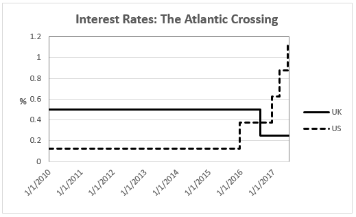 Interest Rates: Atlantic Crossing